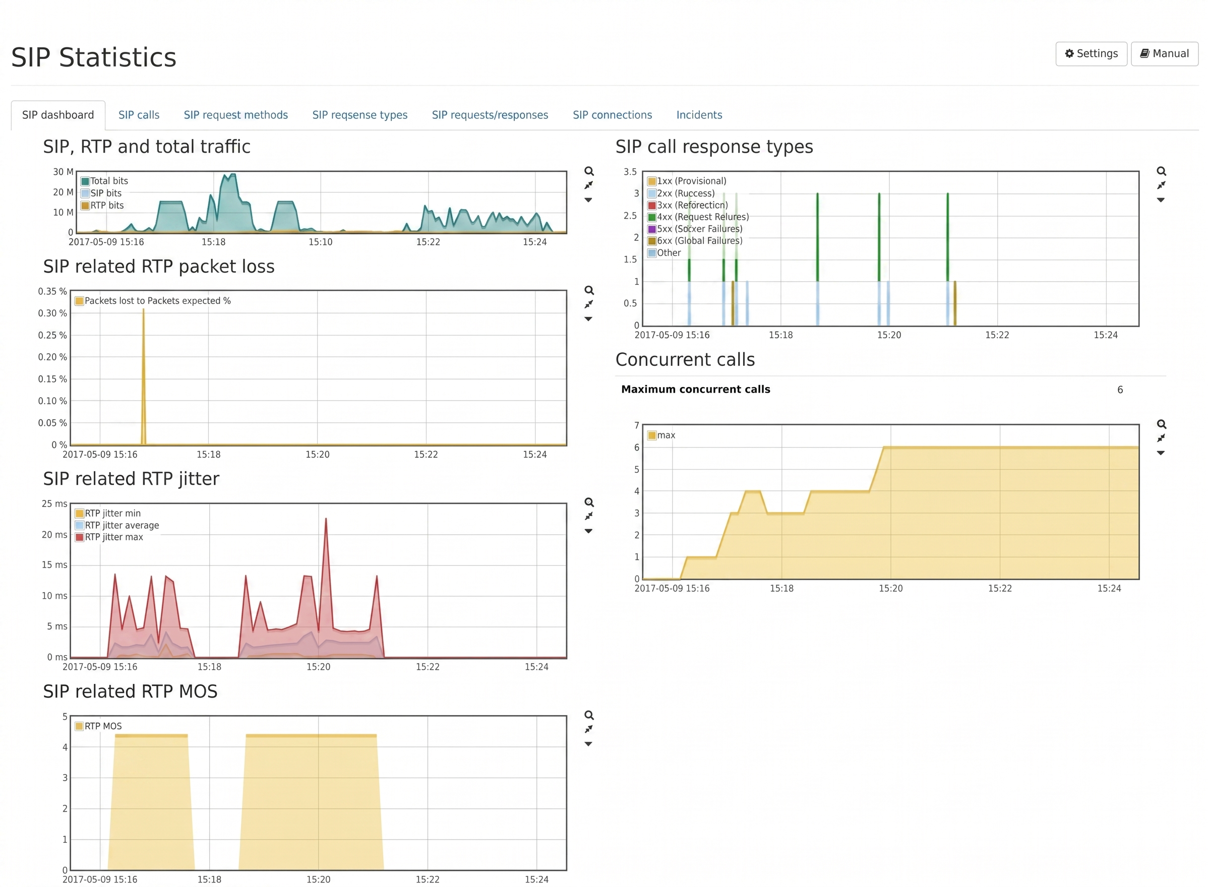 SIP analysis module