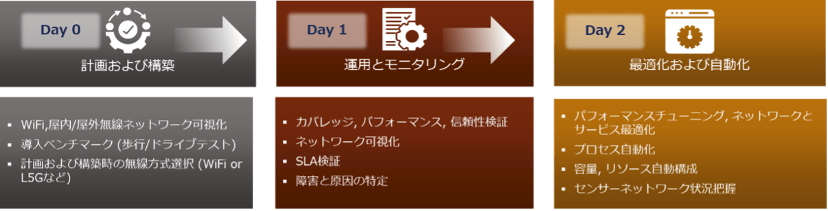 Day 0 / 1 / 2 ライフサイクル