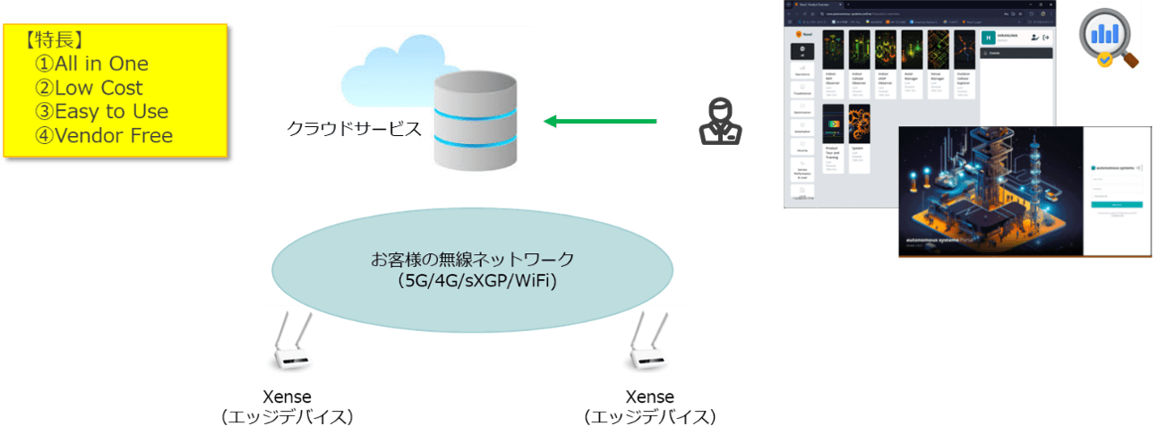 Autonomous Systems 無線ネットワークスキャナー＆クラウド